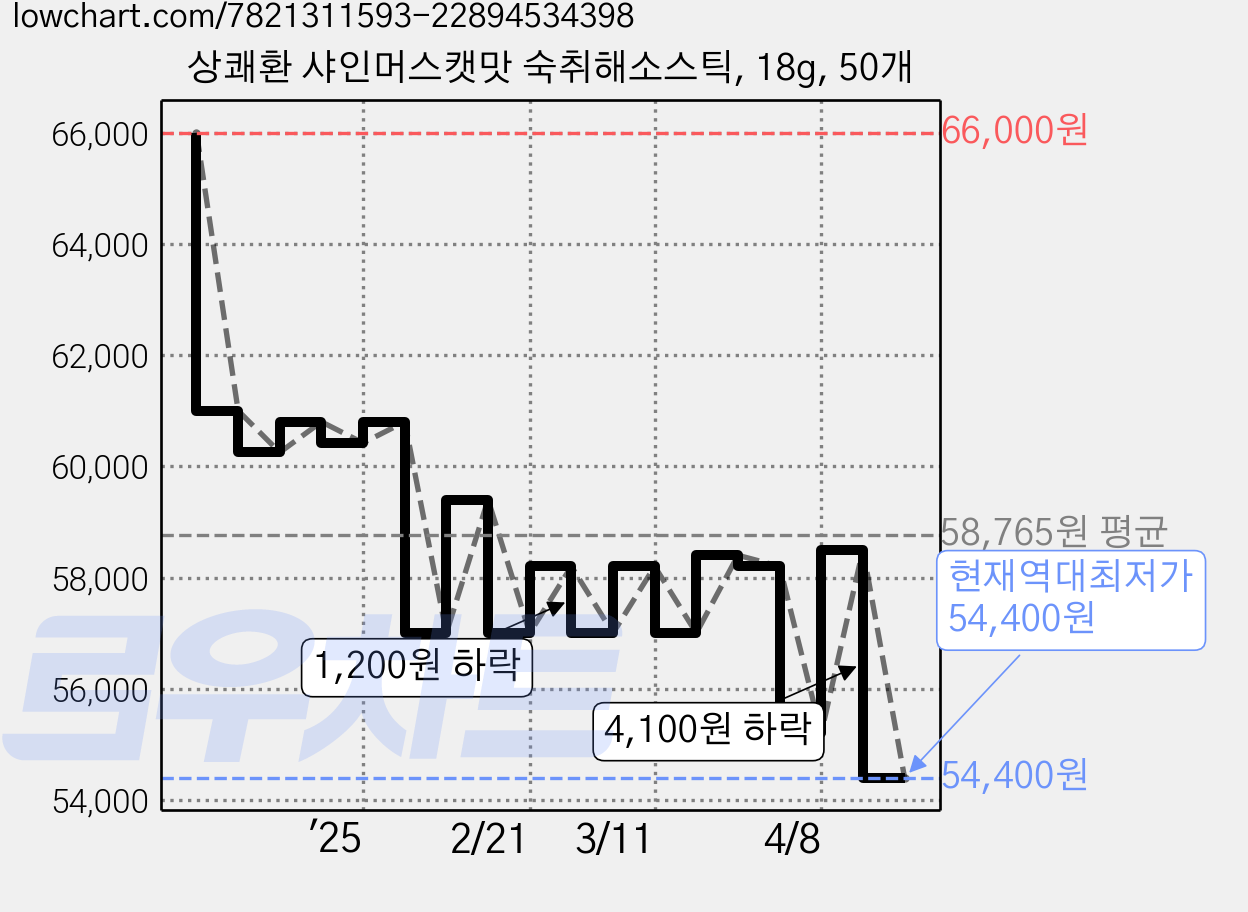 상쾌환 샤인머스캣맛 숙취해소스틱, 18g, 50개 가격 변동 차트, 현재가 54,400원, 역대최저가