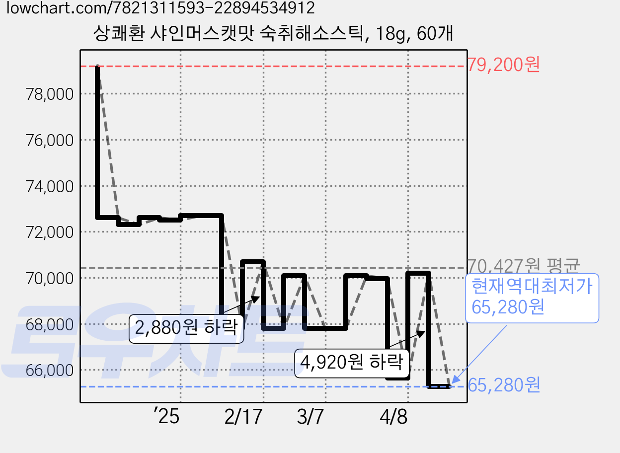 상쾌환 샤인머스캣맛 숙취해소스틱, 18g, 60개 가격 변동 차트, 현재가 65,280원, 역대최저가