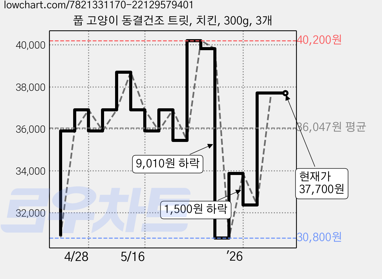 풉 고양이 동결건조 트릿, 치킨, 300g, 3개 가격 변동 차트, 현재가 37,700원, 관측 최저가 30,800원