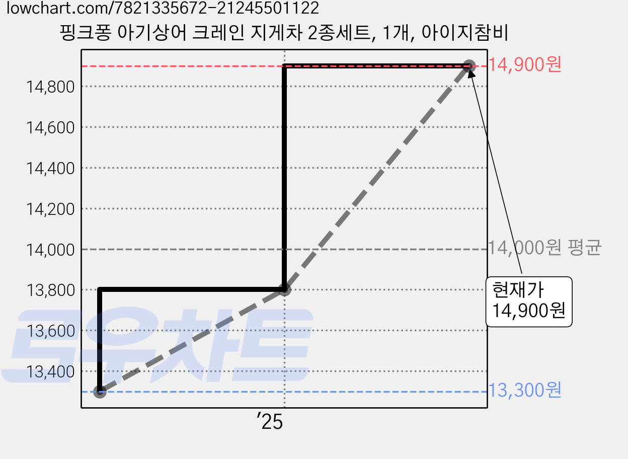 핑크퐁 아기상어 크레인 지게차 2종세트, 1개, 아이지참비 가격 변동 차트, 현재가 14,900원, 관측 최저가 13,300원