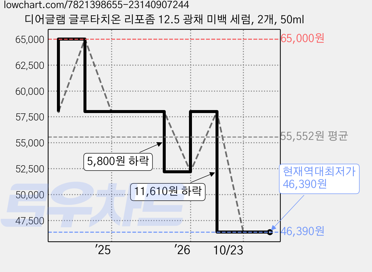 디어글램 글루타치온 리포좀 12.5 광채 미백 세럼, 2개, 50ml 가격 변동 차트, 현재가 46,390원, 역대최저가