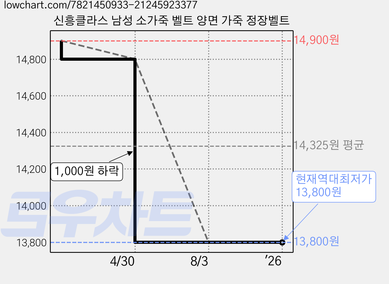 신흥클라스 남성 소가죽 벨트 양면 가죽 정장벨트 가격 변동 차트, 현재가 13,800원, 역대최저가