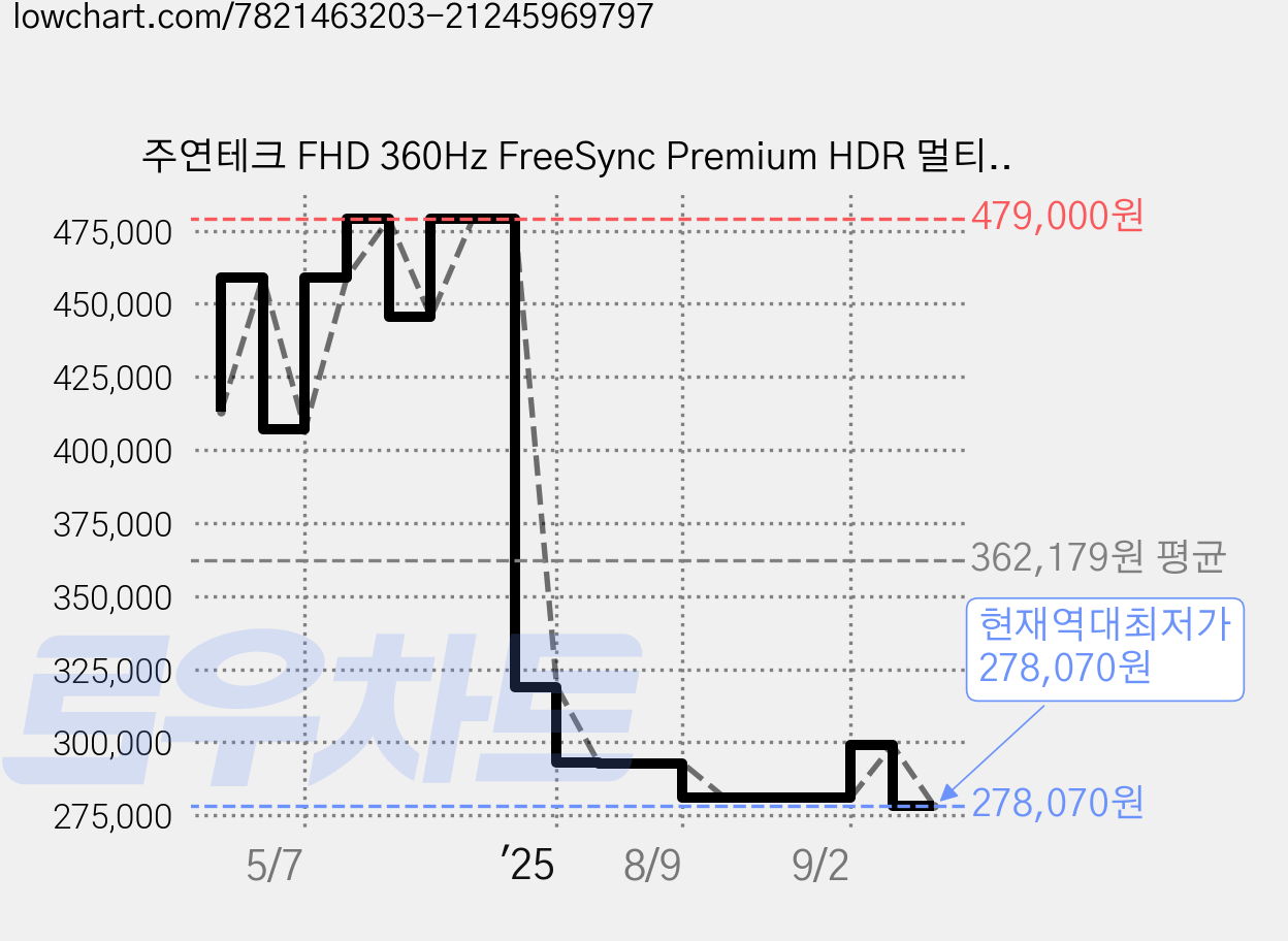 주연테크 FHD 360Hz FreeSync Premium HDR 멀티스탠드 게이밍 모니터 블랙, 62.2cm, X25F-360(무결점) 가격 변동 차트, 현재가 278,070원, 역대최저가