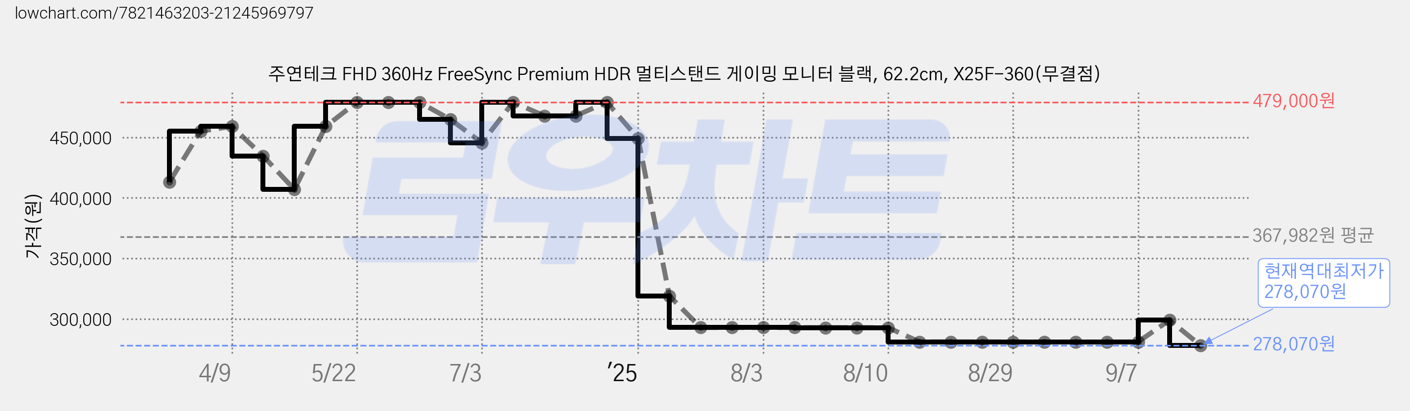 주연테크 FHD 360Hz FreeSync Premium HDR 멀티스탠드 게이밍 모니터 블랙, 62.2cm, X25F-360(무결점) 가격 변동 차트, 현재가 278,070원, 역대최저가