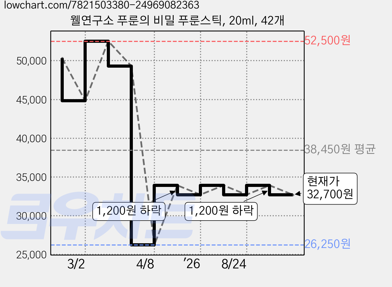 웰연구소 푸룬의 비밀 푸룬스틱, 20ml, 42개 가격 변동 차트, 현재가 32,700원, 관측 최저가 26,250원