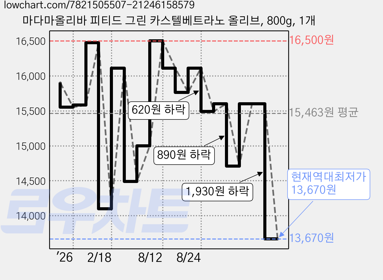 마다마올리바 피티드 그린 카스텔베트라노 올리브, 800g, 1개 가격 변동 차트, 현재가 13,670원, 역대최저가