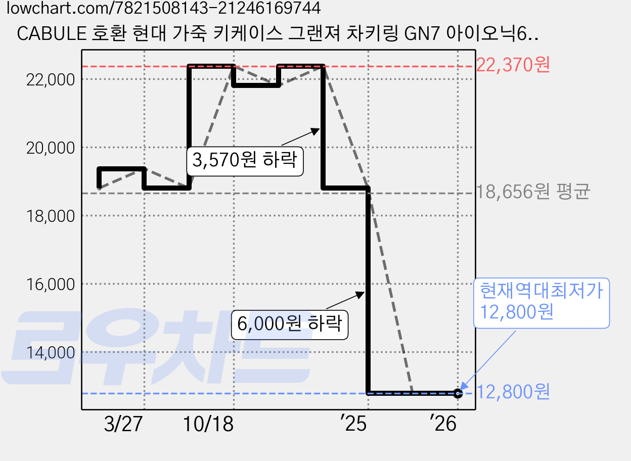 CABULE 호환 현대 가죽 키케이스 그랜져 차키링 GN7 아이오닉6 차키홀더 디올뉴 코나 SX2 5버튼 7버튼 차량용품, 블랙 가격 변동 차트, 현재가 12,800원, 역대최저가