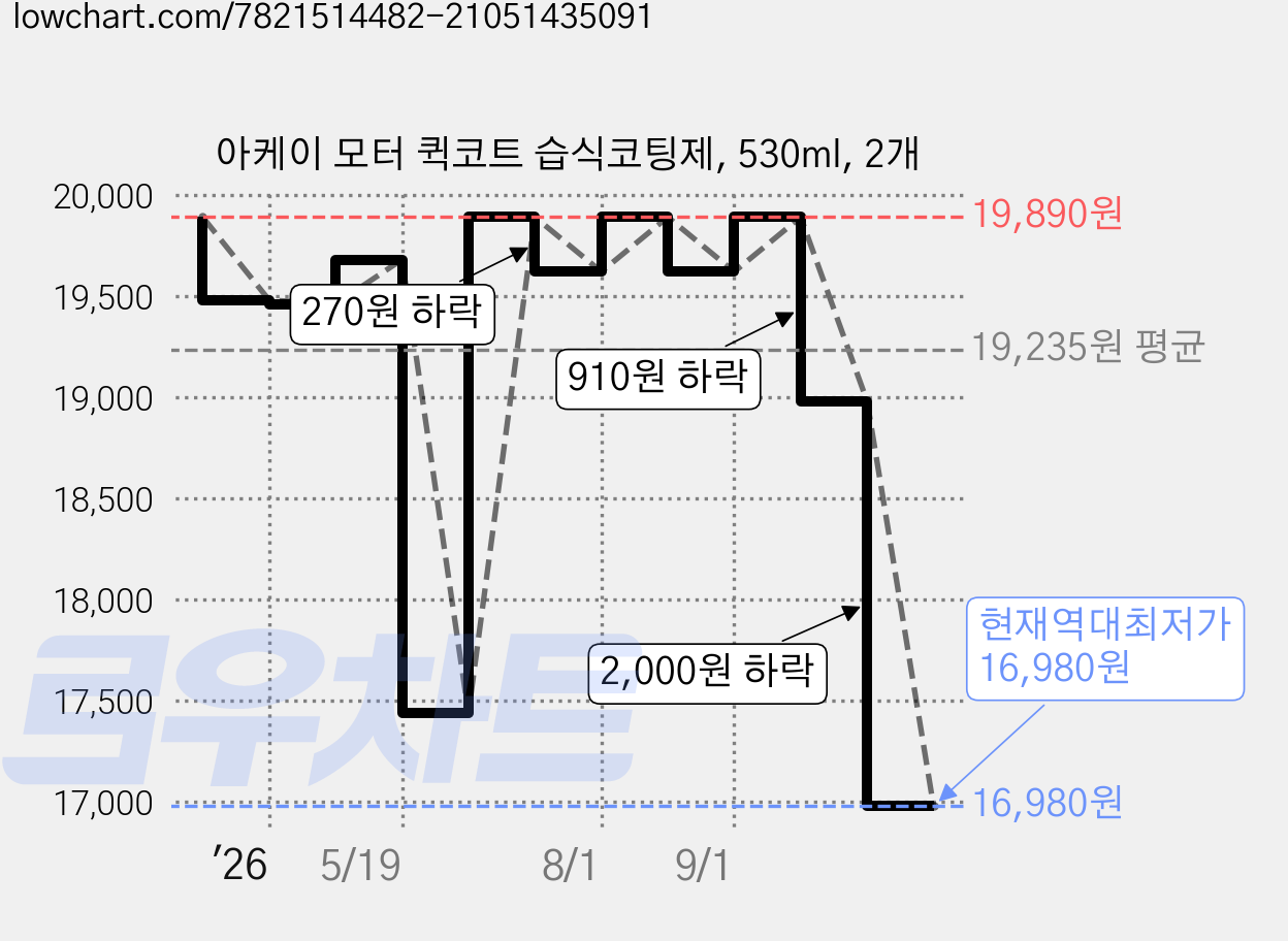 아케이 모터 퀵코트 습식코팅제, 530ml, 2개 가격 변동 차트, 현재가 16,980원, 역대최저가