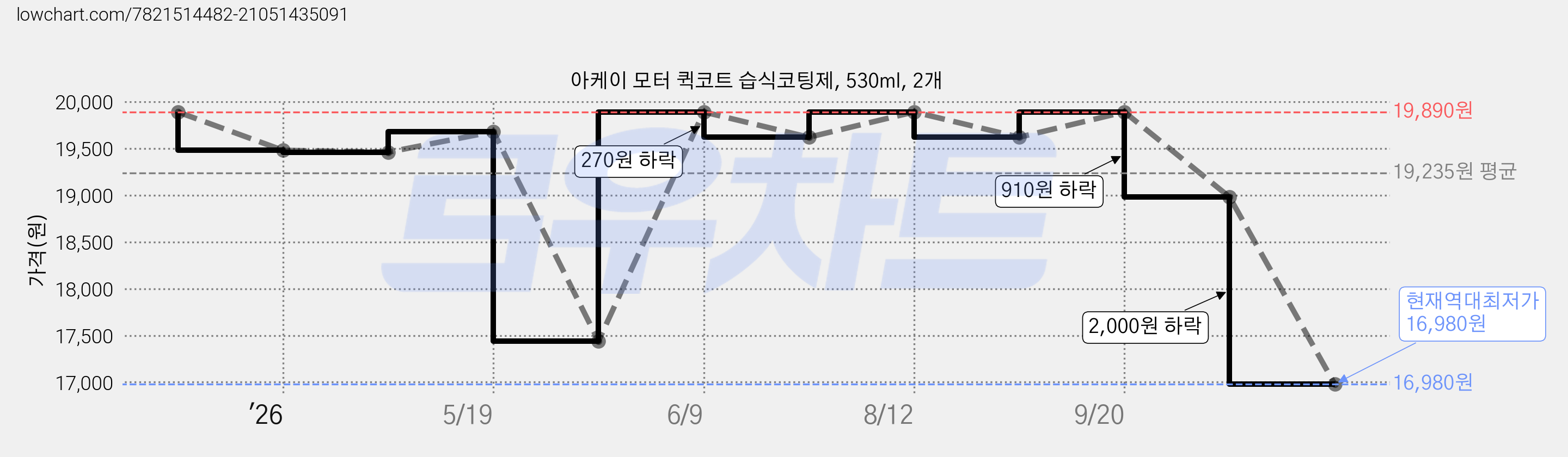 아케이 모터 퀵코트 습식코팅제, 530ml, 2개 가격 변동 차트, 현재가 16,980원, 역대최저가