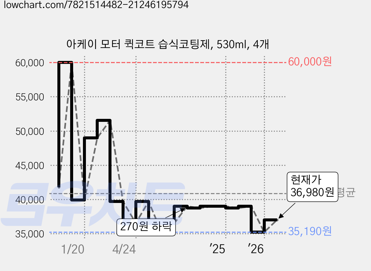 아케이 모터 퀵코트 습식코팅제, 530ml, 4개 가격 변동 차트, 현재가 36,980원, 관측 최저가 34,650원