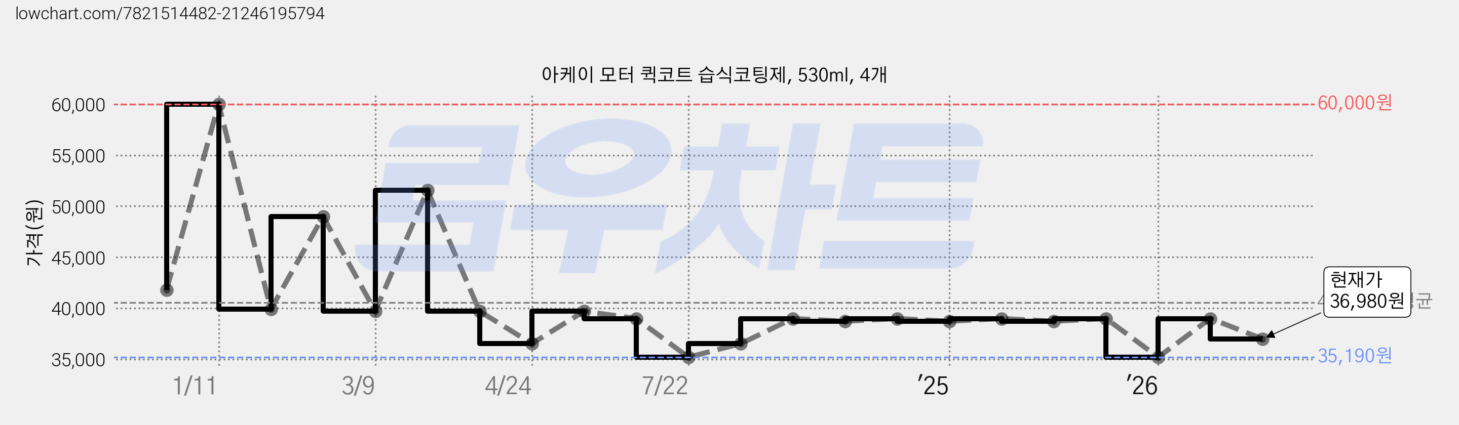 아케이 모터 퀵코트 습식코팅제, 530ml, 4개 가격 변동 차트, 현재가 36,980원, 관측 최저가 34,650원