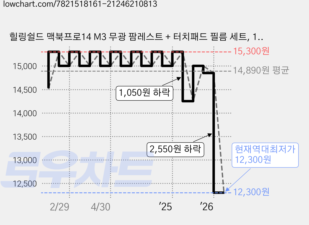 힐링쉴드 맥북프로14 M3 무광 팜레스트 + 터치패드 필름 세트, 1세트 가격 변동 차트, 현재가 12,300원, 역대최저가