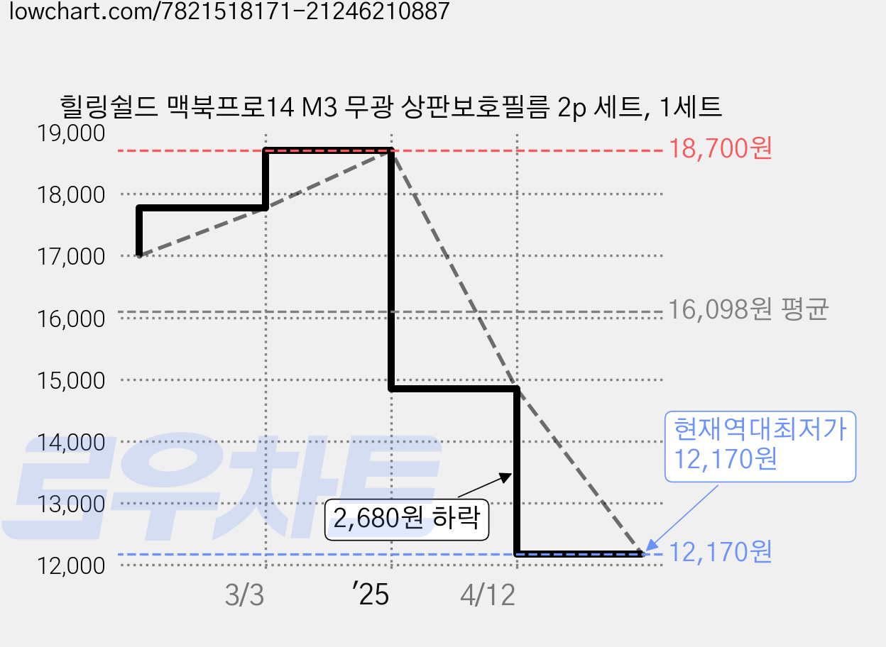 힐링쉴드 맥북프로14 M3 무광 상판보호필름 2p 세트, 1세트 가격 변동 차트, 현재가 12,170원, 역대최저가