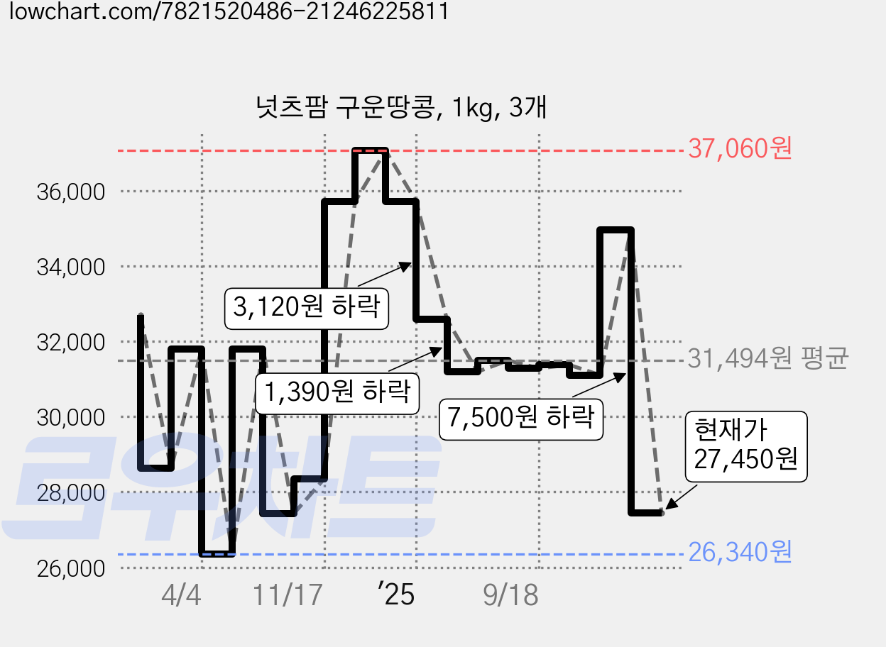 넛츠팜 구운땅콩, 1kg, 3개 가격 변동 차트, 현재가 27,450원, 관측 최저가 26,340원