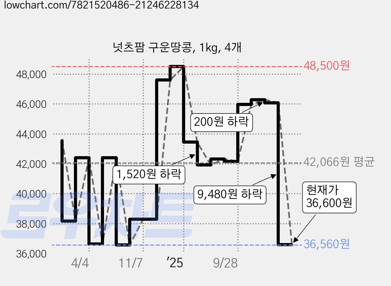 넛츠팜 구운땅콩, 1kg, 4개 가격 변동 차트, 현재가 36,600원, 관측 최저가 35,120원