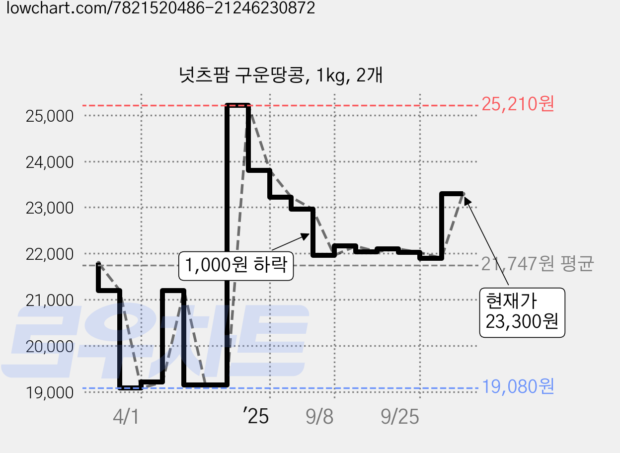 넛츠팜 구운땅콩, 1kg, 2개 가격 변동 차트, 현재가 23,300원, 관측 최저가 18,730원