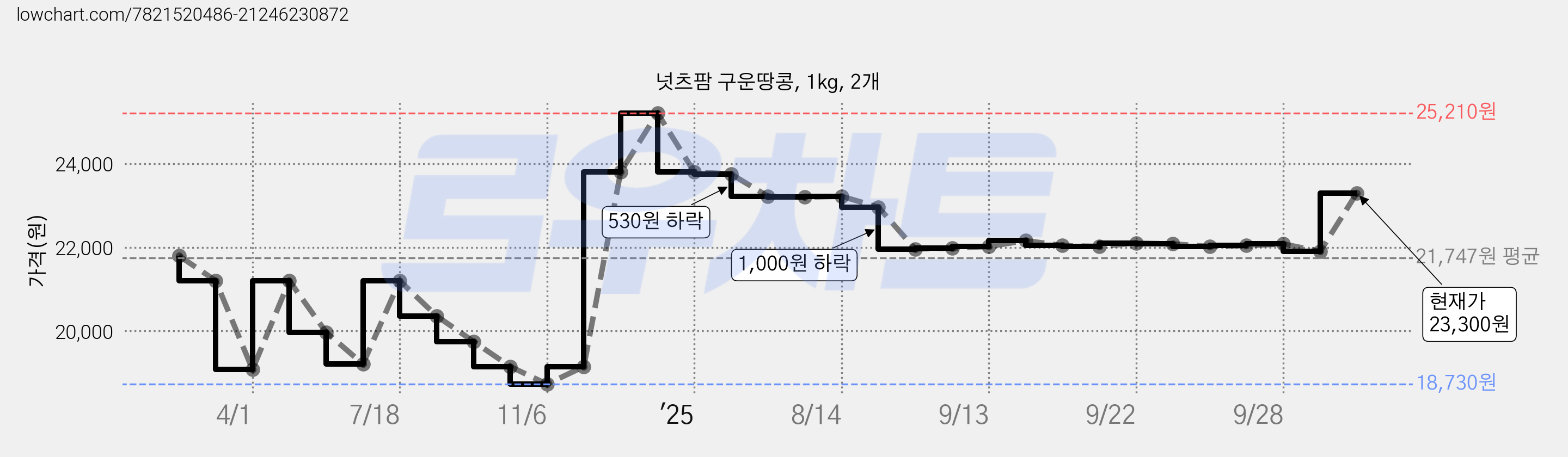 넛츠팜 구운땅콩, 1kg, 2개 가격 변동 차트, 현재가 23,300원, 관측 최저가 18,730원