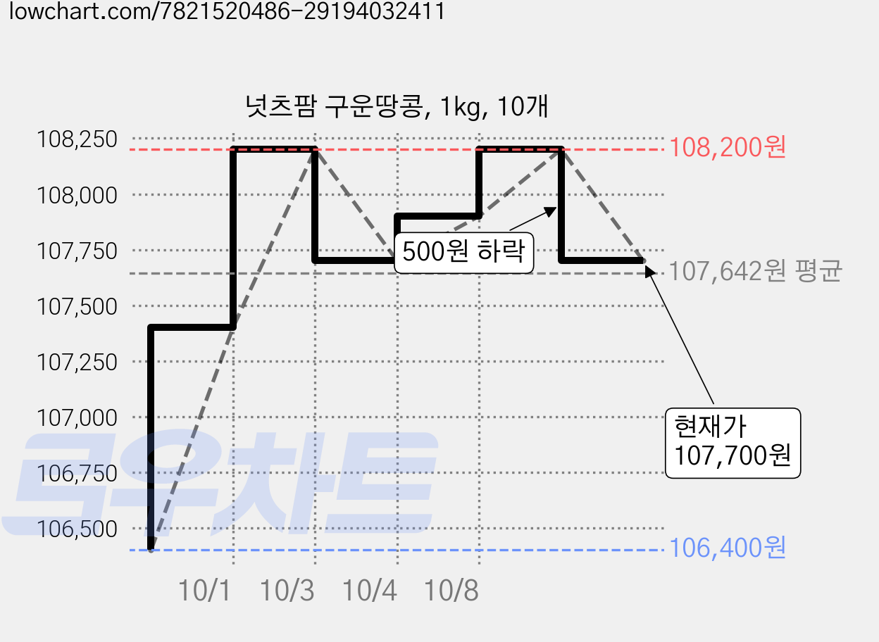 넛츠팜 구운땅콩, 1kg, 10개 가격 변동 차트, 현재가 107,700원, 관측 최저가 106,000원