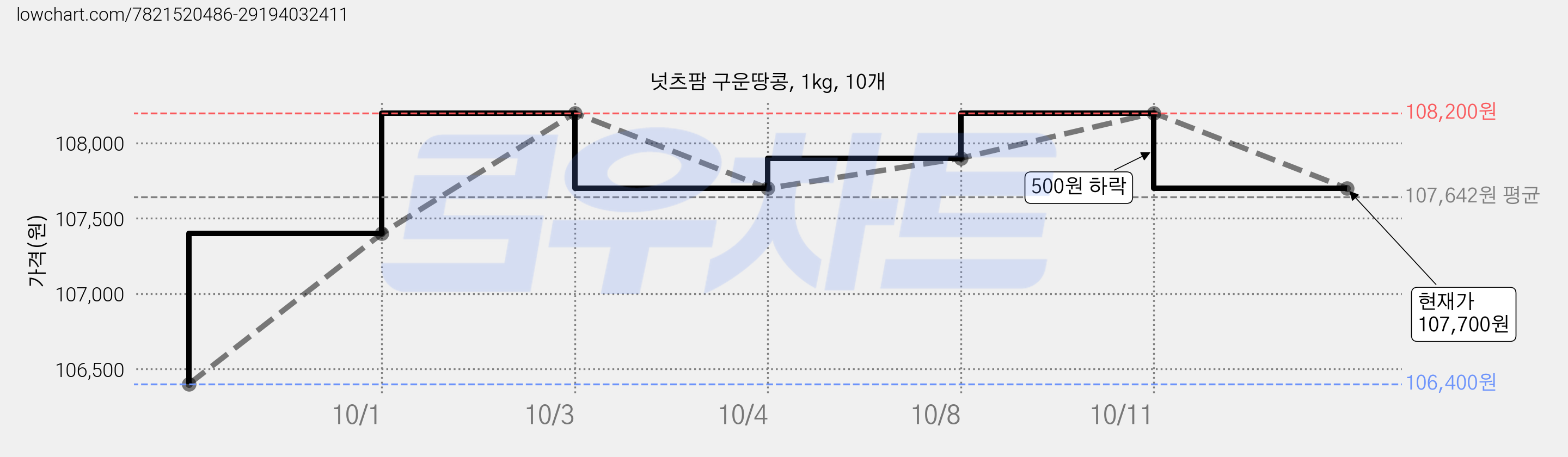 넛츠팜 구운땅콩, 1kg, 10개 가격 변동 차트, 현재가 107,700원, 관측 최저가 106,000원