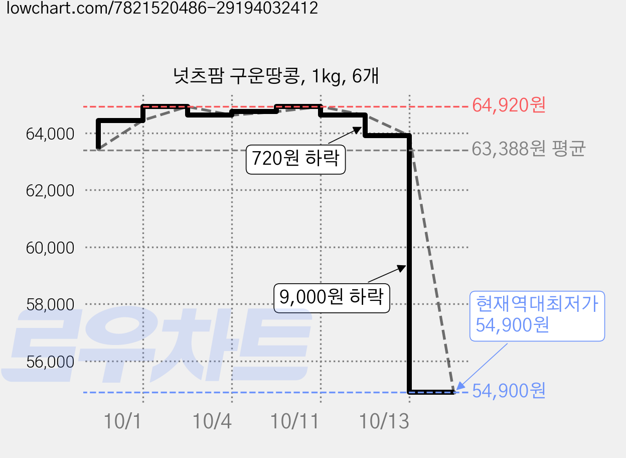 넛츠팜 구운땅콩, 1kg, 6개 가격 변동 차트, 현재가 54,900원, 역대최저가