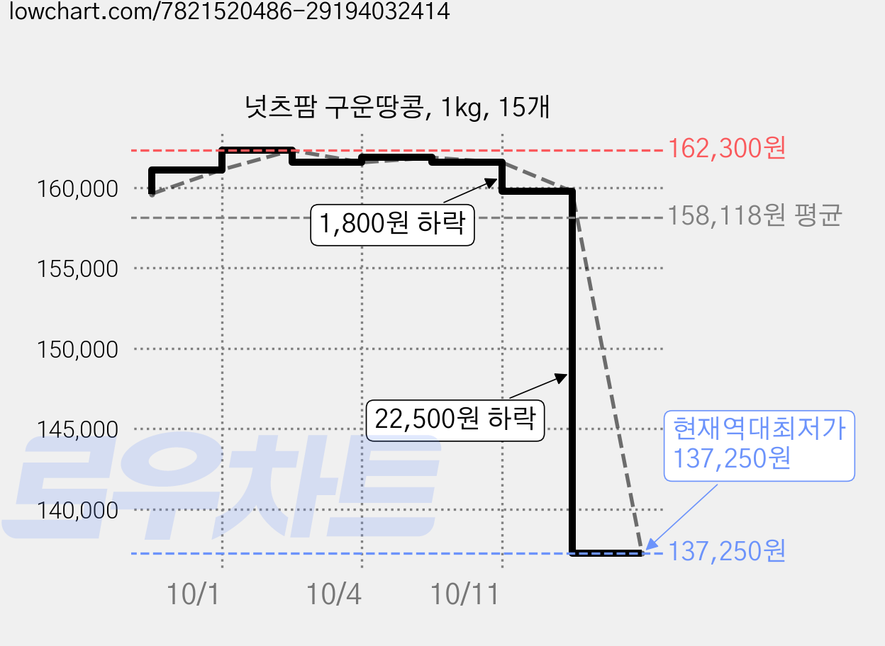 넛츠팜 구운땅콩, 1kg, 15개 가격 변동 차트, 현재가 137,250원, 역대최저가