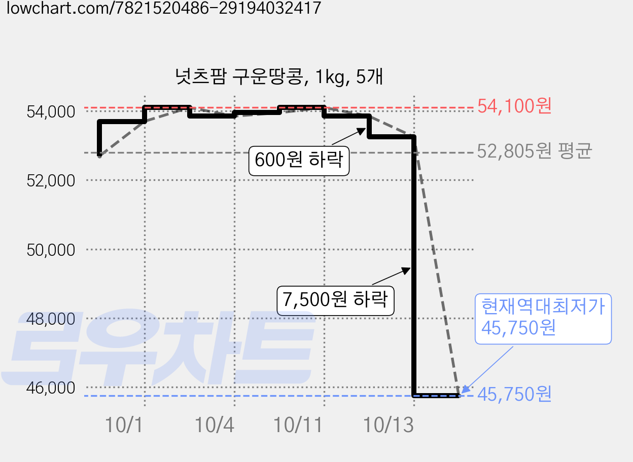 넛츠팜 구운땅콩, 1kg, 5개 가격 변동 차트, 현재가 45,750원, 역대최저가