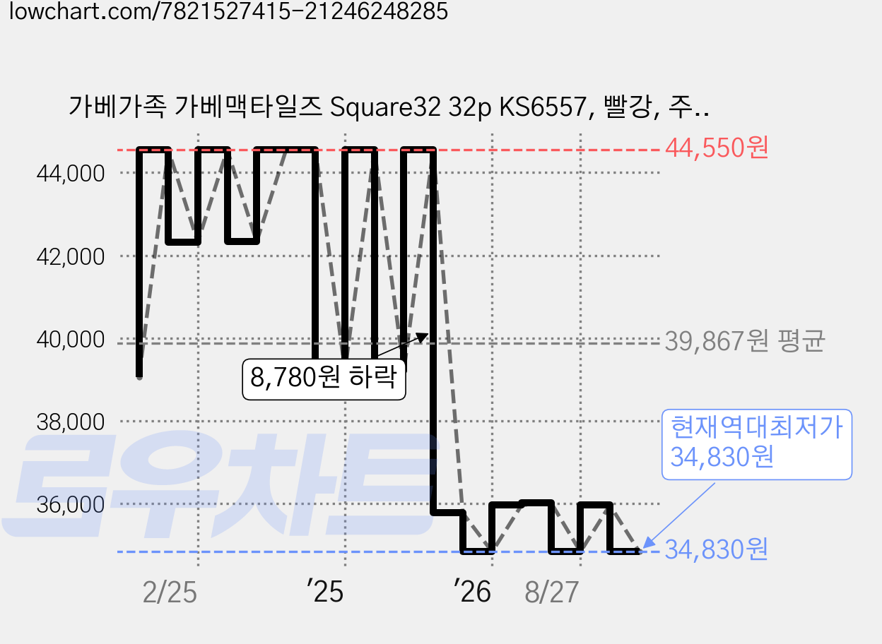 가베가족 가베맥타일즈 Square32 32p KS6557, 빨강, 주황, 노랑, 초록, 파랑, 보라, 연보라, 하늘, 32 KS6557 가격 변동 차트, 현재가 34,830원, 역대최저가