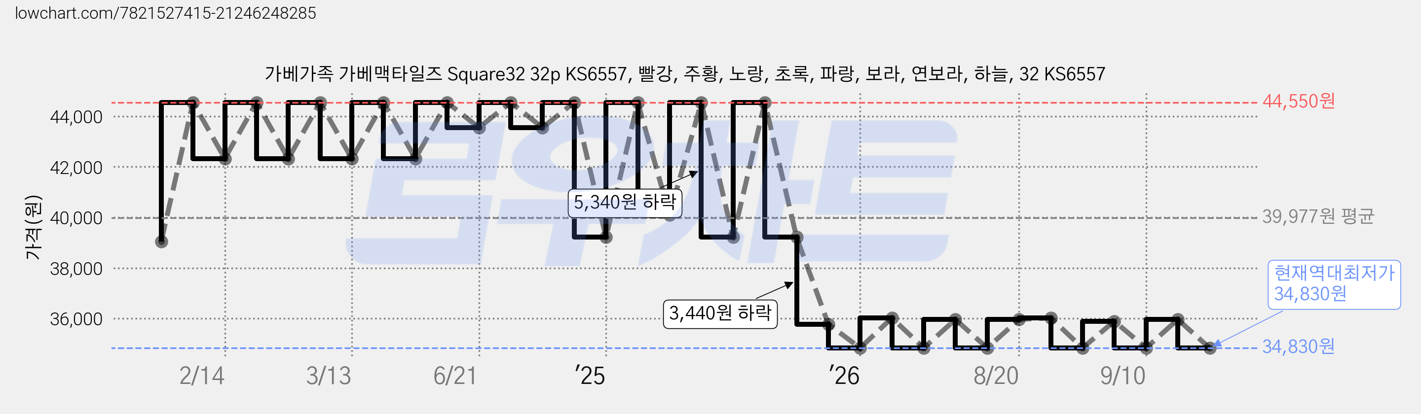 가베가족 가베맥타일즈 Square32 32p KS6557, 빨강, 주황, 노랑, 초록, 파랑, 보라, 연보라, 하늘, 32 KS6557 가격 변동 차트, 현재가 34,830원, 역대최저가