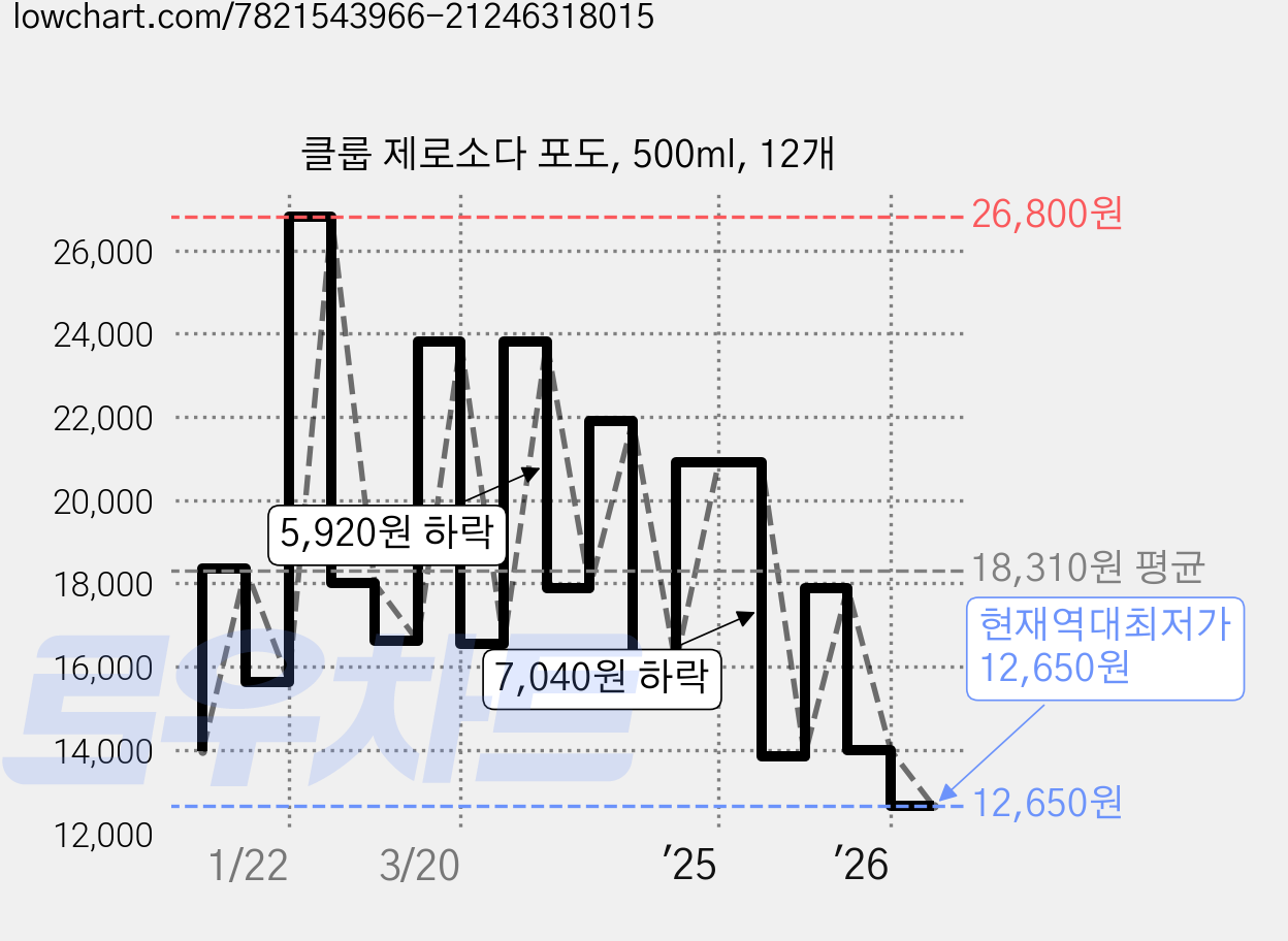 클룹 제로소다 포도, 500ml, 12개 가격 변동 차트, 현재가 12,650원, 역대최저가