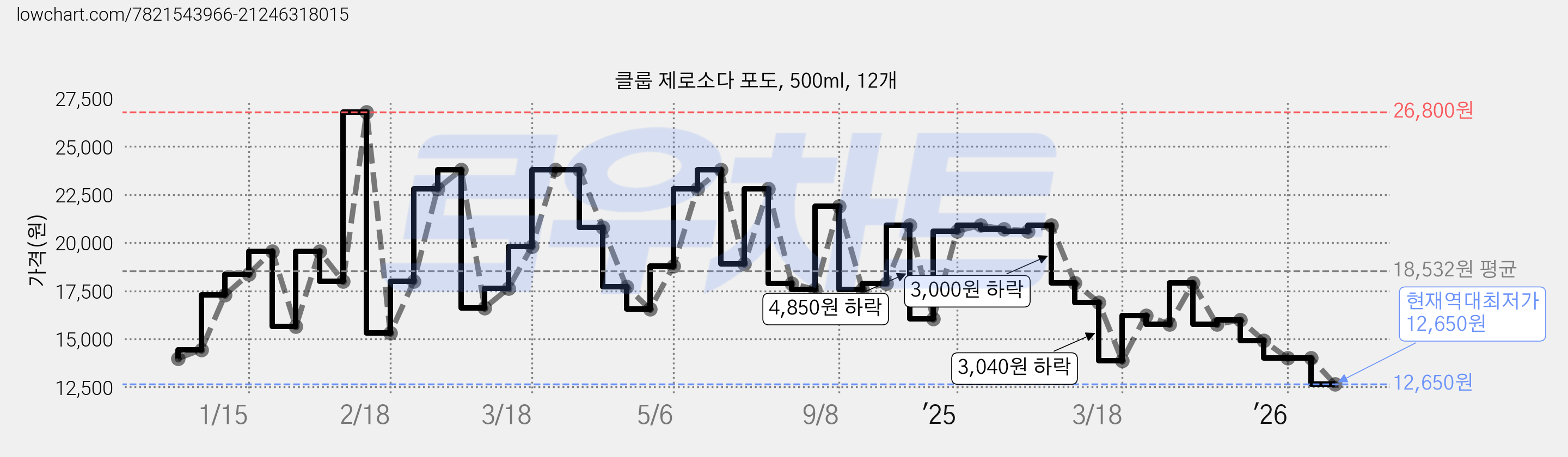 클룹 제로소다 포도, 500ml, 12개 가격 변동 차트, 현재가 12,650원, 역대최저가