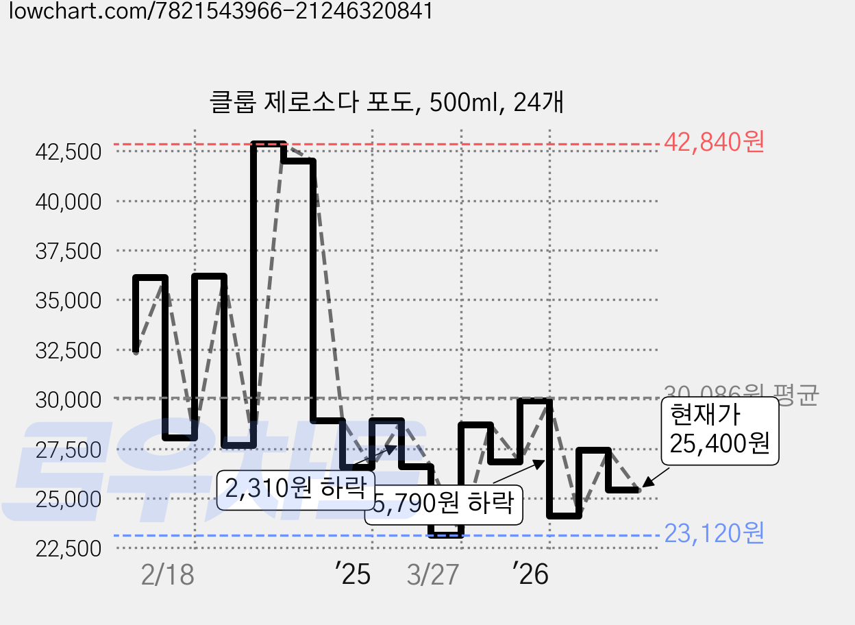 클룹 제로소다 포도, 500ml, 24개 가격 변동 차트, 현재가 25,400원, 관측 최저가 23,120원