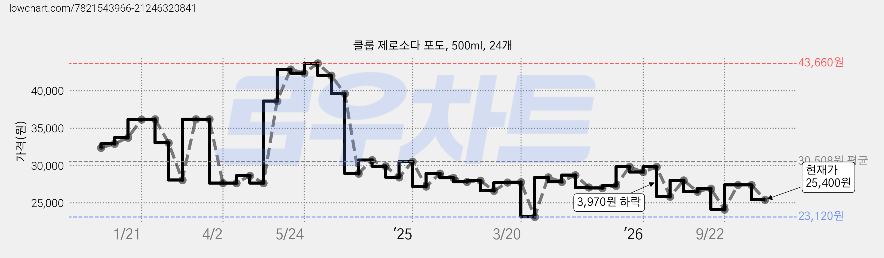 클룹 제로소다 포도, 500ml, 24개 가격 변동 차트, 현재가 25,400원, 관측 최저가 23,120원