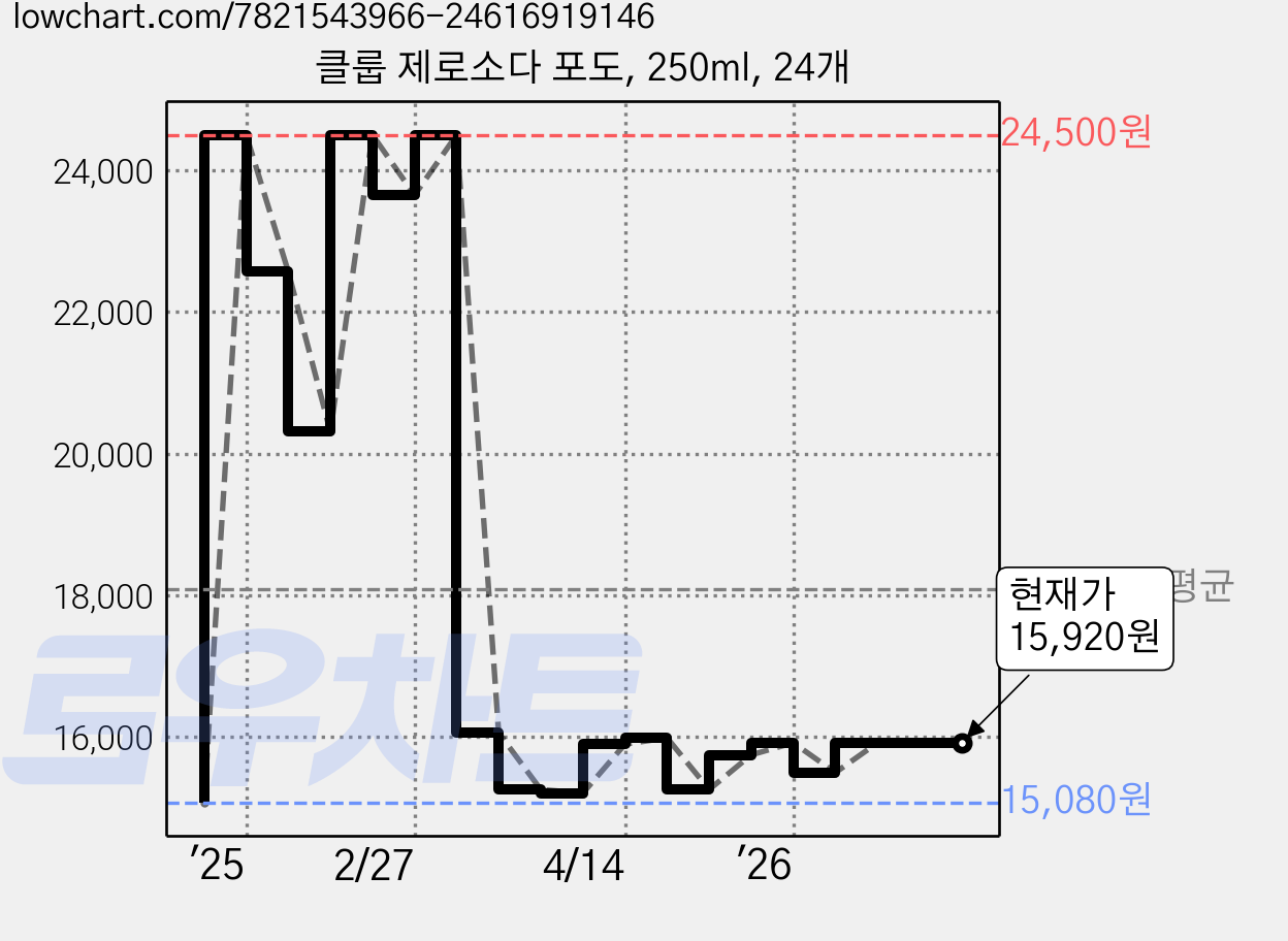 클룹 제로소다 포도, 250ml, 24개 가격 변동 차트, 현재가 15,920원, 관측 최저가 15,080원