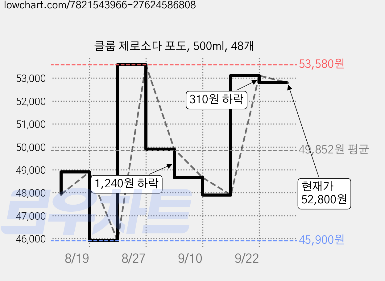 클룹 제로소다 포도, 500ml, 48개 가격 변동 차트, 현재가 52,800원, 관측 최저가 45,900원