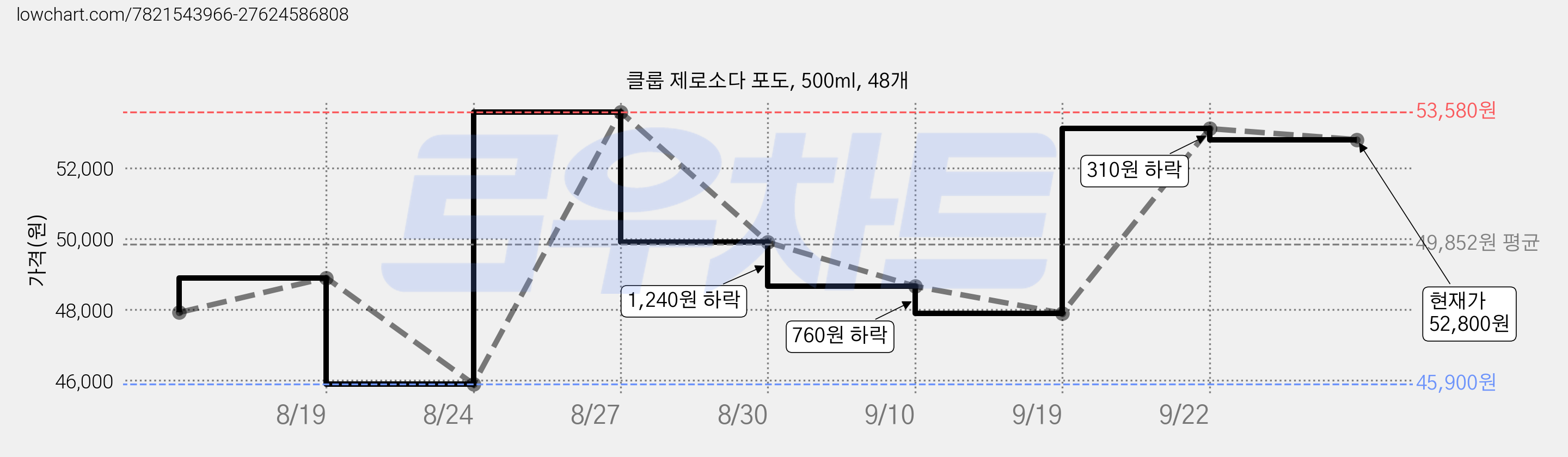 클룹 제로소다 포도, 500ml, 48개 가격 변동 차트, 현재가 52,800원, 관측 최저가 45,900원
