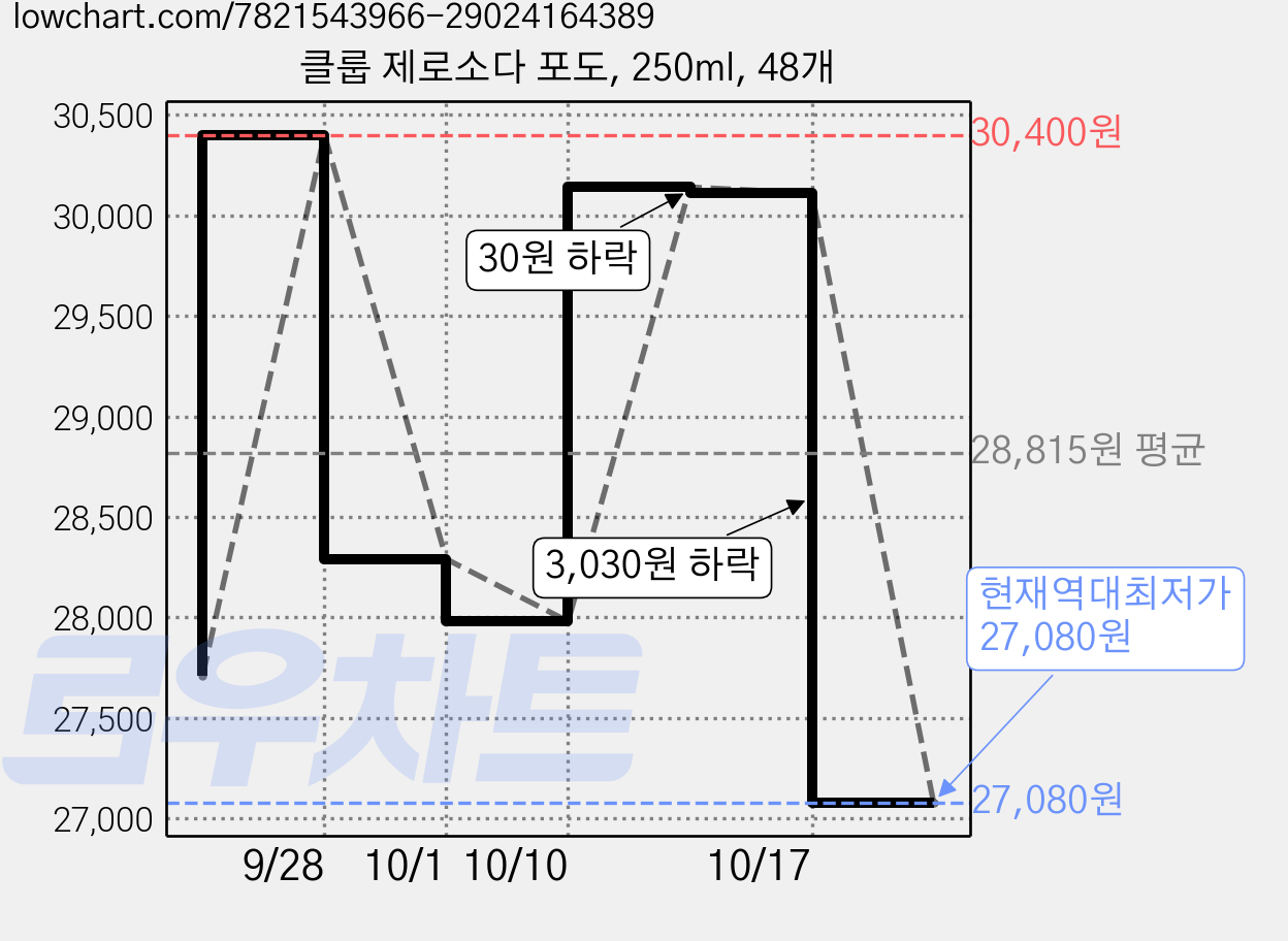 클룹 제로소다 포도, 250ml, 48개 가격 변동 차트, 현재가 27,080원, 역대최저가