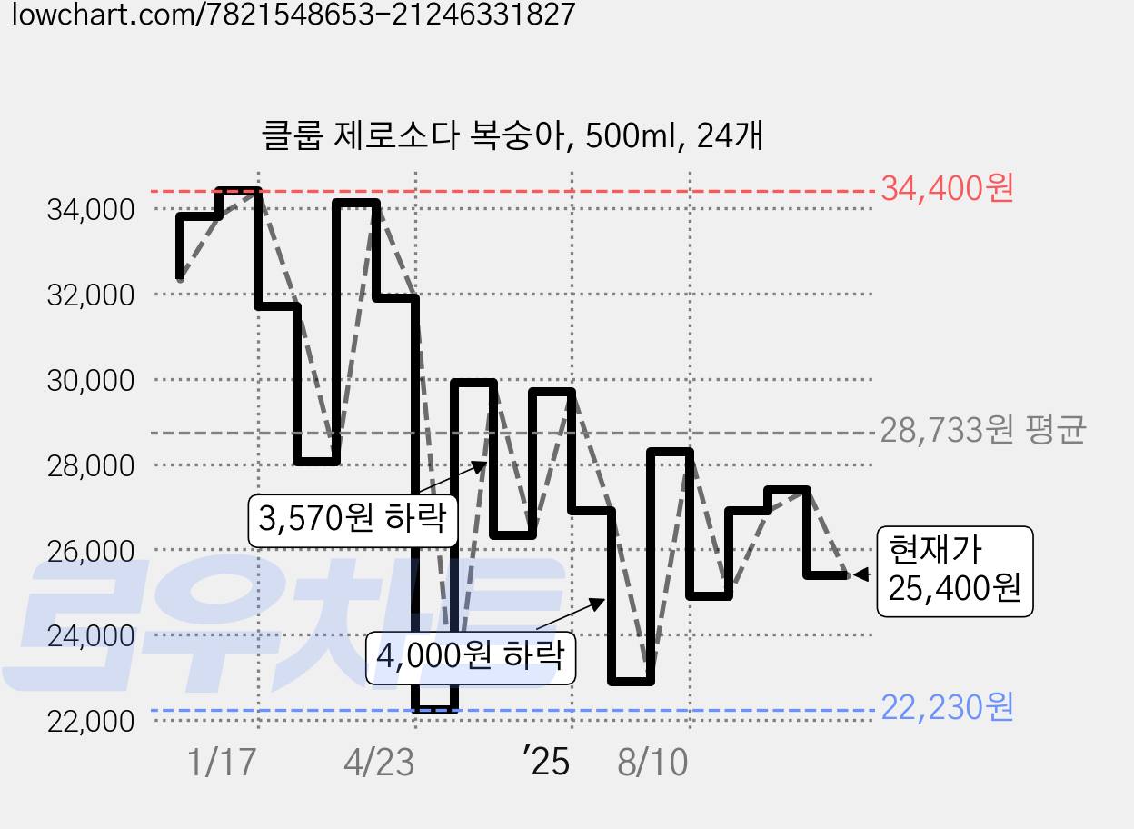 클룹 제로소다 복숭아, 500ml, 24개 가격 변동 차트, 현재가 25,400원, 관측 최저가 22,230원
