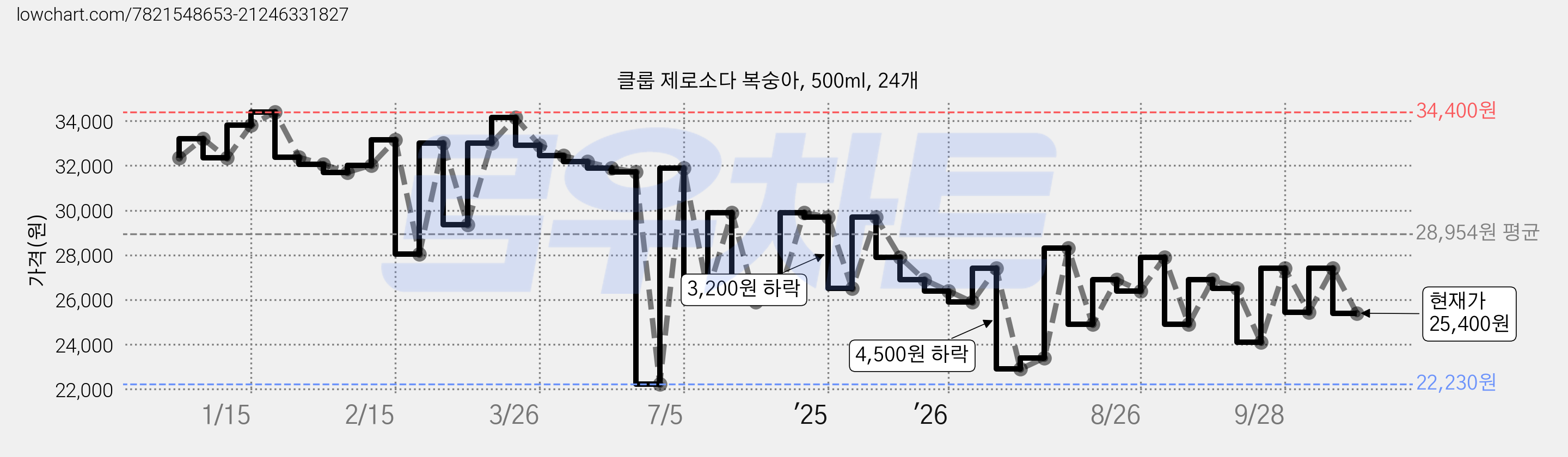 클룹 제로소다 복숭아, 500ml, 24개 가격 변동 차트, 현재가 25,400원, 관측 최저가 22,230원
