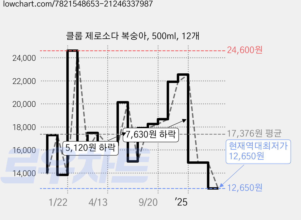 클룹 제로소다 복숭아, 500ml, 12개 가격 변동 차트, 현재가 12,650원, 역대최저가