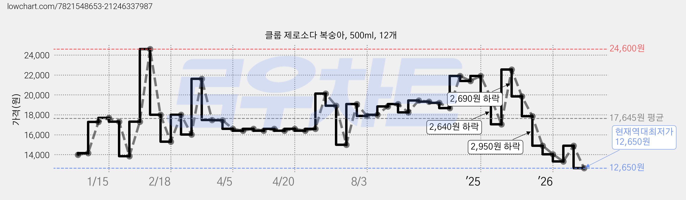 클룹 제로소다 복숭아, 500ml, 12개 가격 변동 차트, 현재가 12,650원, 역대최저가