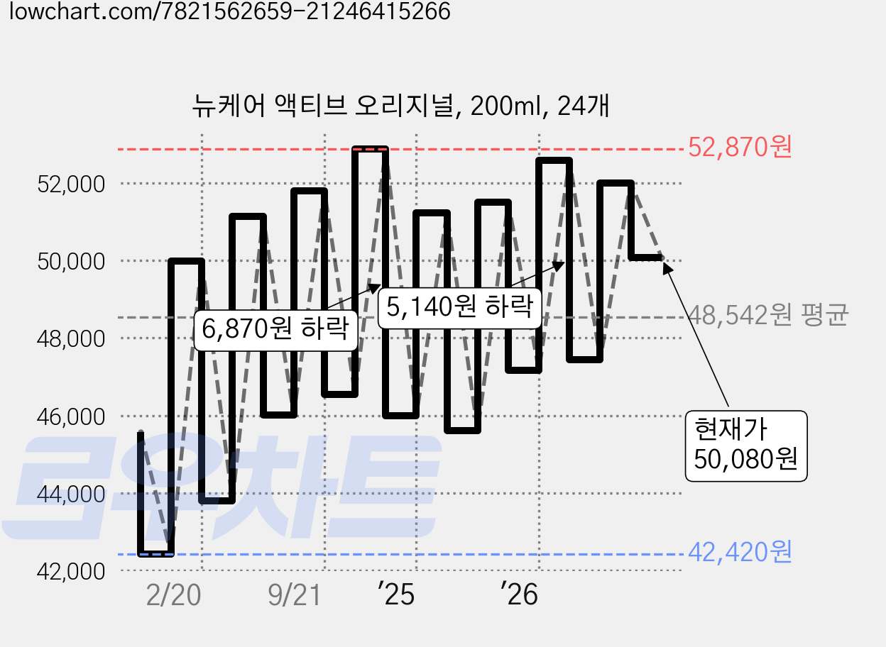 뉴케어 액티브 오리지널, 200ml, 24개 가격 변동 차트, 현재가 50,080원, 관측 최저가 41,790원