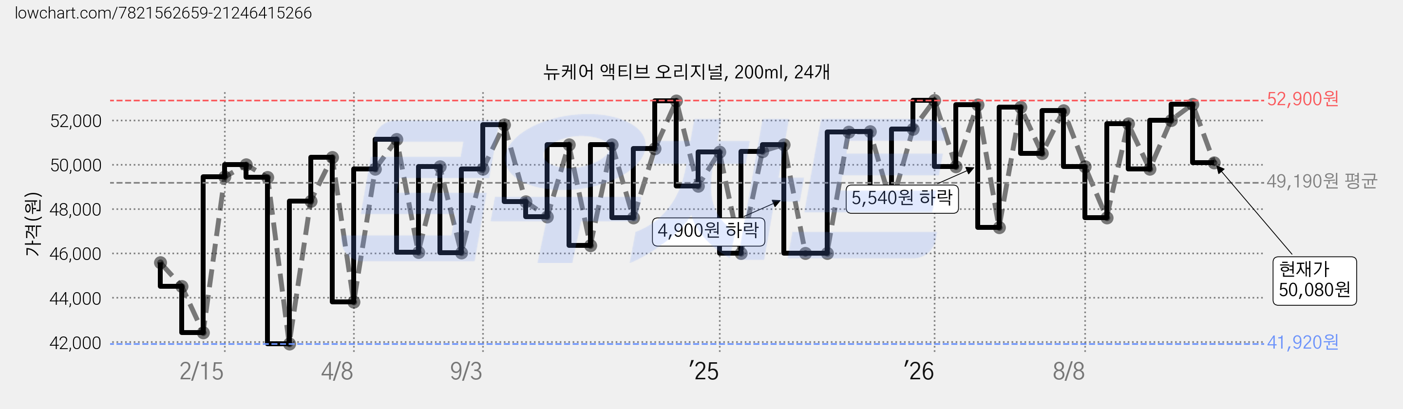 뉴케어 액티브 오리지널, 200ml, 24개 가격 변동 차트, 현재가 50,080원, 관측 최저가 41,790원