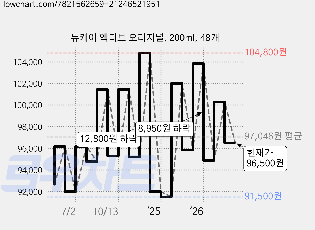 뉴케어 액티브 오리지널, 200ml, 48개 가격 변동 차트, 현재가 96,500원, 관측 최저가 91,140원