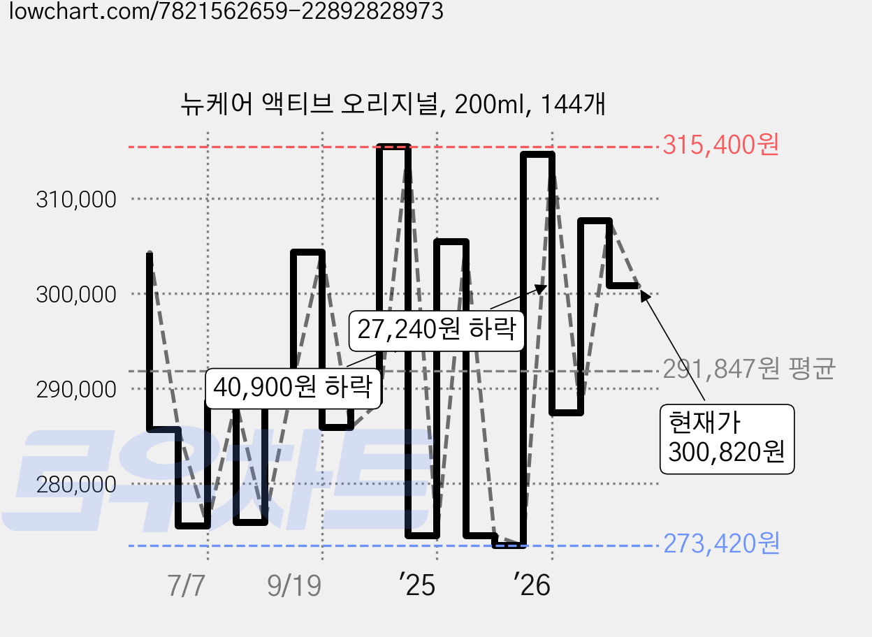 뉴케어 액티브 오리지널, 200ml, 144개 가격 변동 차트, 현재가 300,820원, 관측 최저가 272,400원