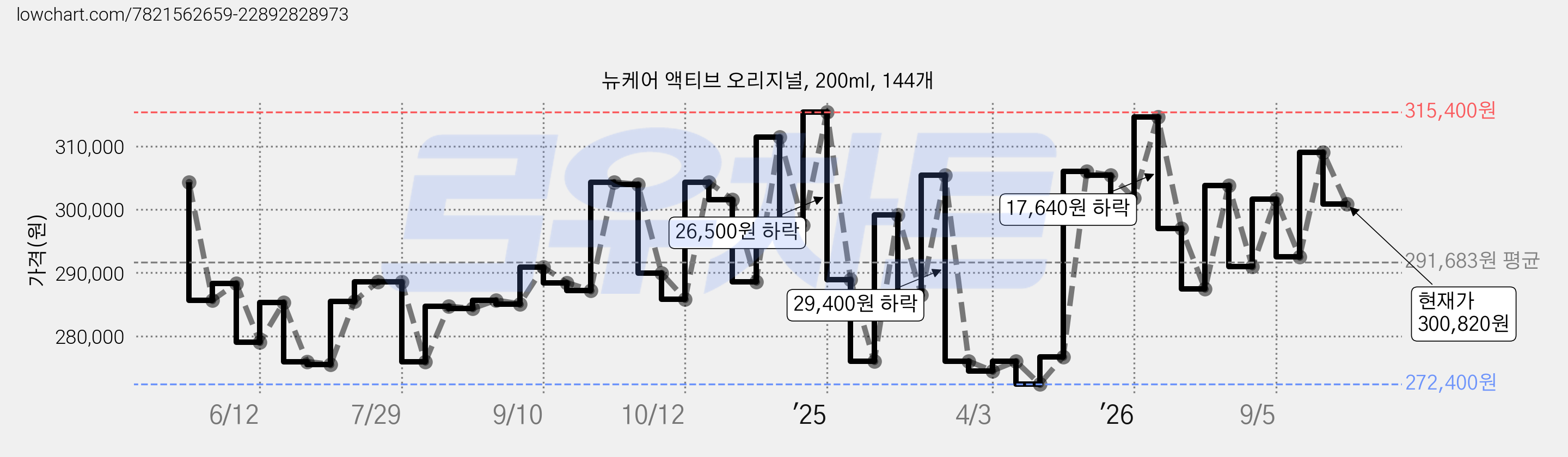 뉴케어 액티브 오리지널, 200ml, 144개 가격 변동 차트, 현재가 300,820원, 관측 최저가 272,400원