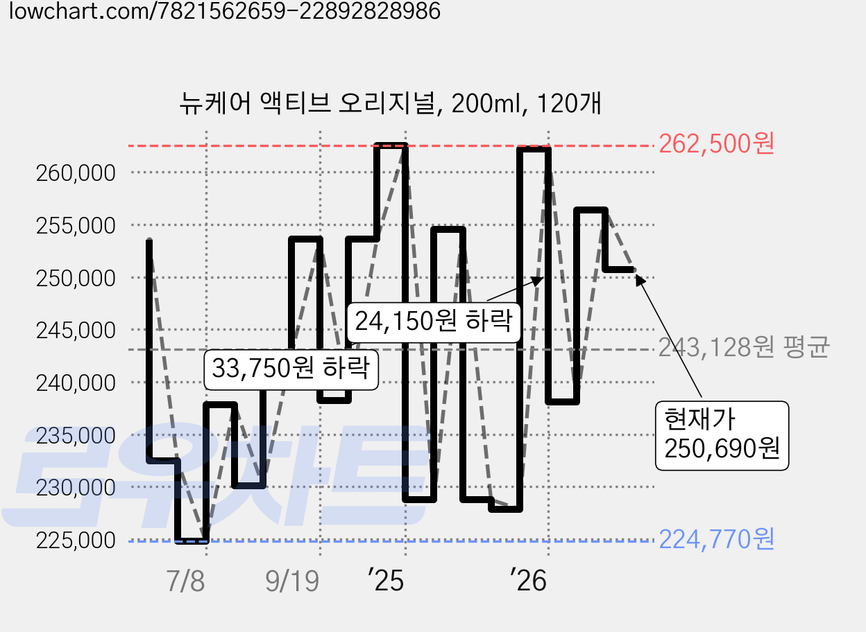 뉴케어 액티브 오리지널, 200ml, 120개 가격 변동 차트, 현재가 250,690원, 관측 최저가 224,770원