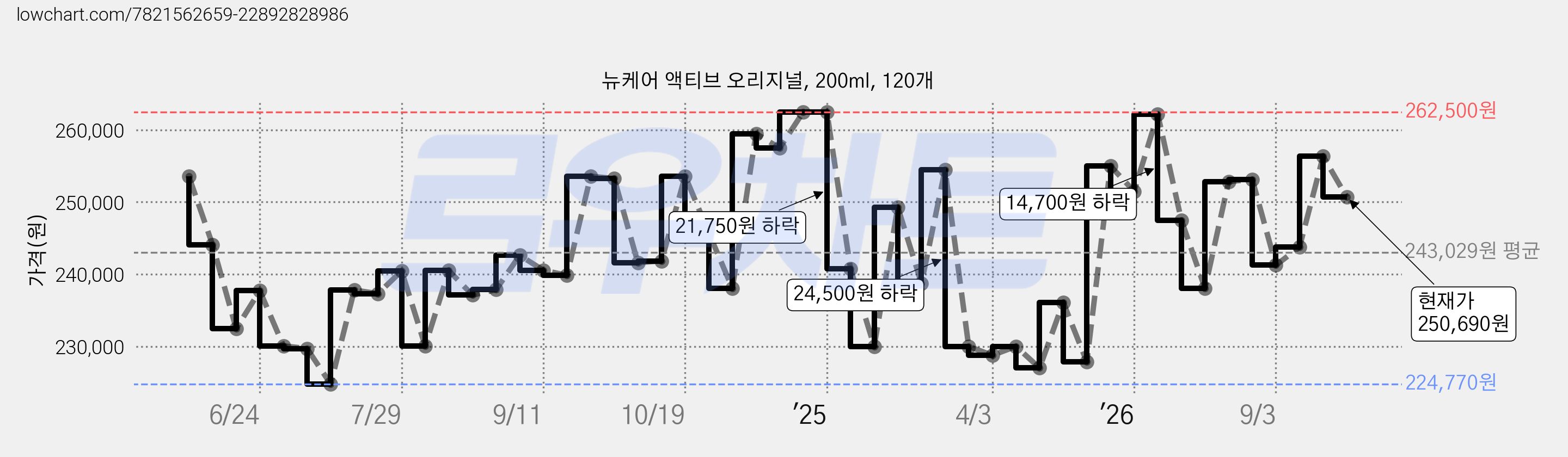 뉴케어 액티브 오리지널, 200ml, 120개 가격 변동 차트, 현재가 250,690원, 관측 최저가 224,770원