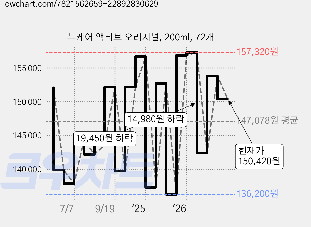 뉴케어 액티브 오리지널, 200ml, 72개 가격 변동 차트, 현재가 150,420원, 관측 최저가 136,200원