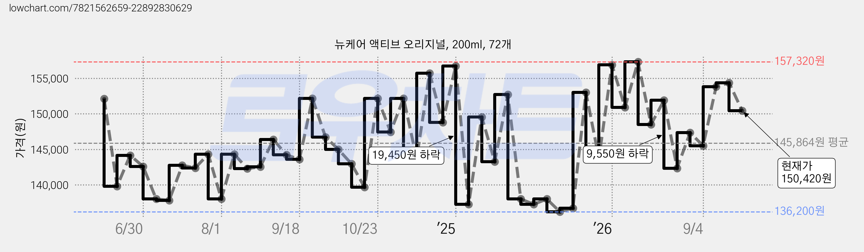 뉴케어 액티브 오리지널, 200ml, 72개 가격 변동 차트, 현재가 150,420원, 관측 최저가 136,200원