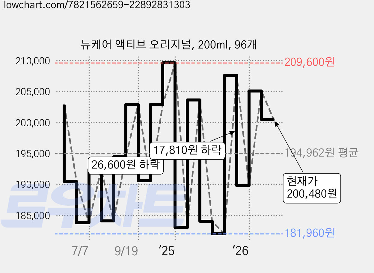 뉴케어 액티브 오리지널, 200ml, 96개 가격 변동 차트, 현재가 200,480원, 관측 최저가 181,600원